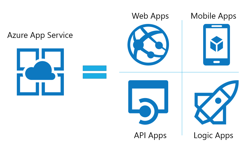 Azure App Service