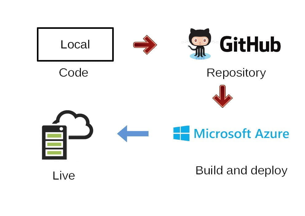 Deploy to app service from GitHub