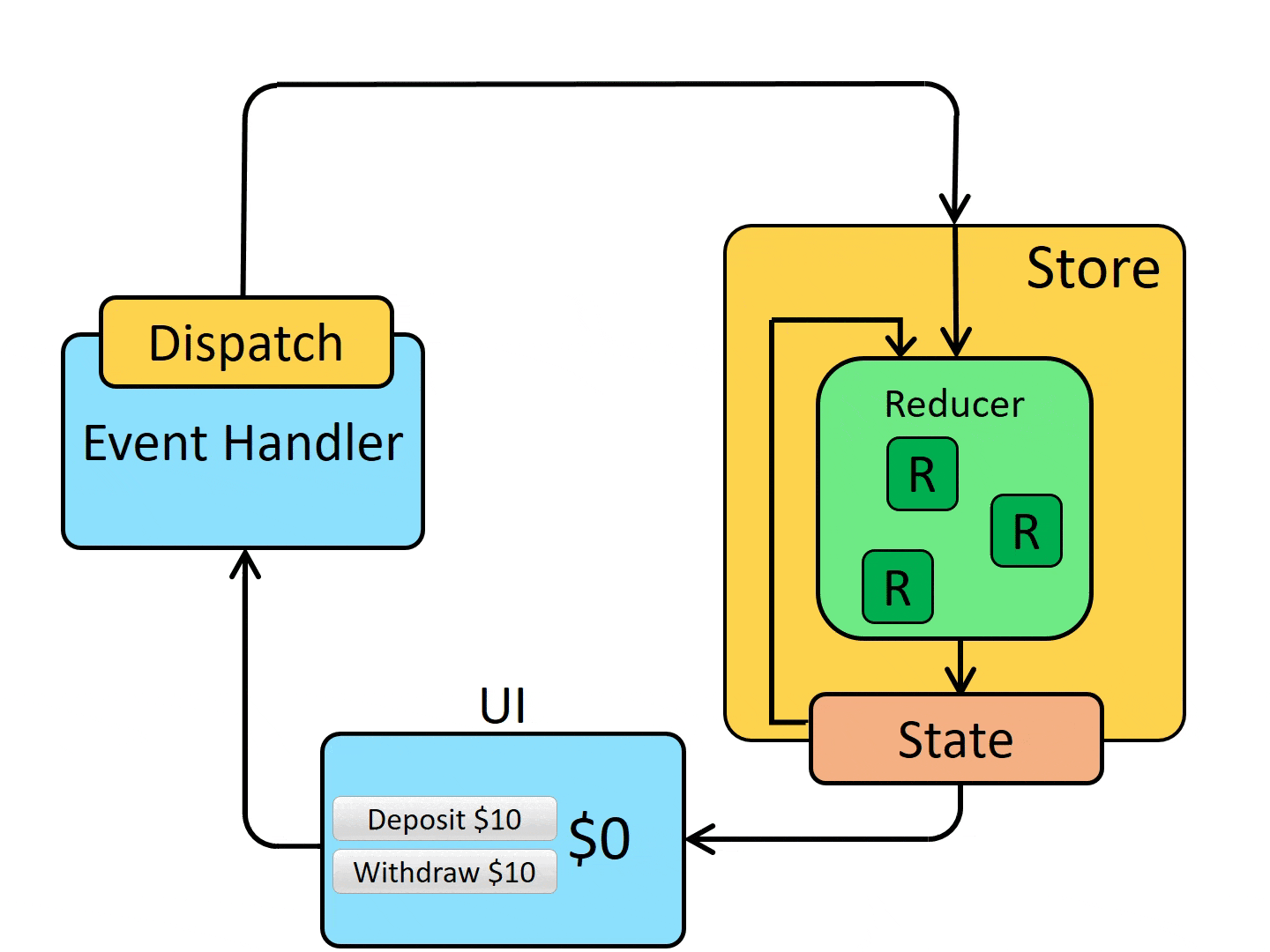 redux dataflow diagram